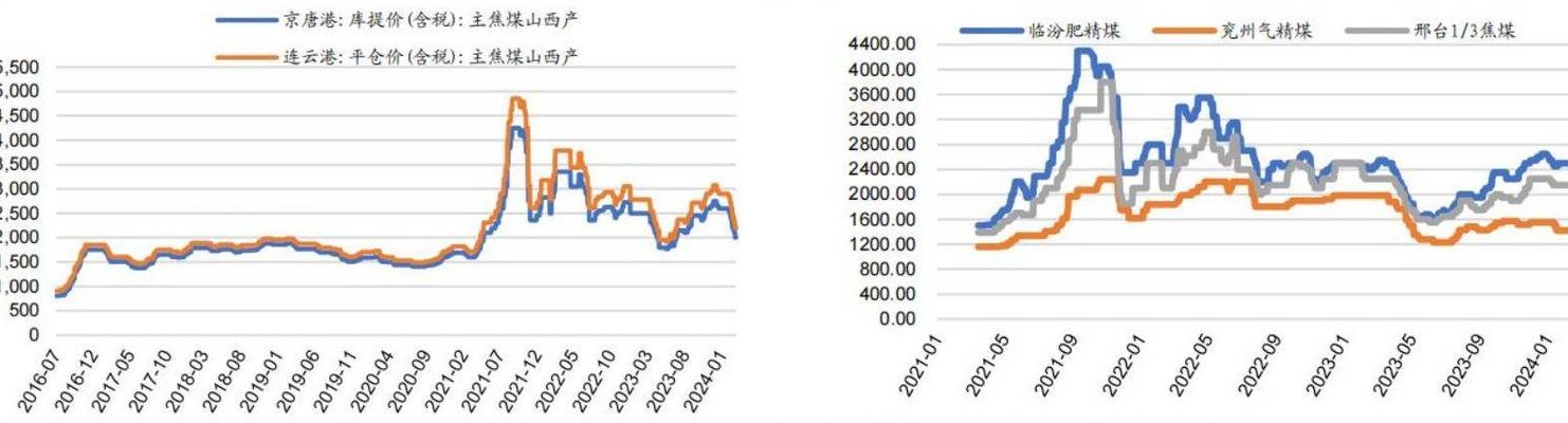 今年煤炭价格走势（今年煤炭价格走势图）