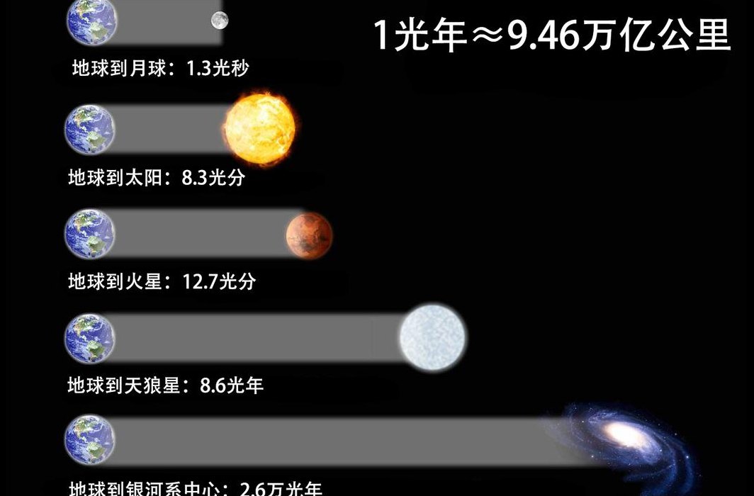 太阳距离地球多少光年（太阳距离地球多少光秒）