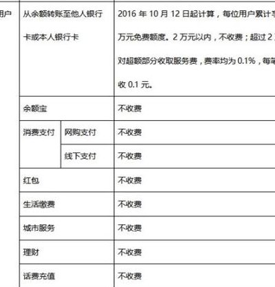 支付宝怎么收费手续费（支付宝收费手续费是多少）