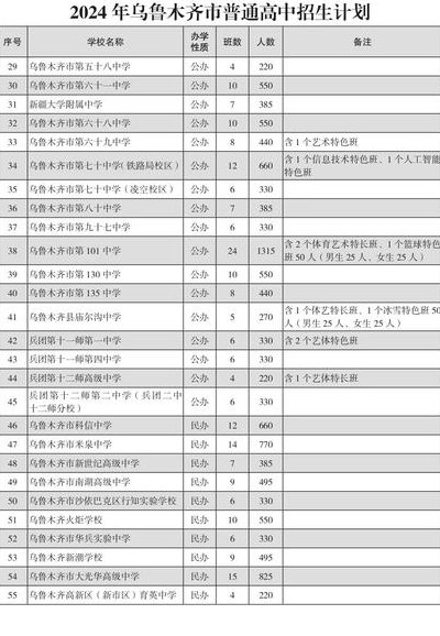 关于乌鲁木齐高中排名的信息