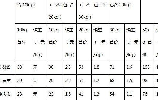 零担物流（零担物流多少钱一公斤）