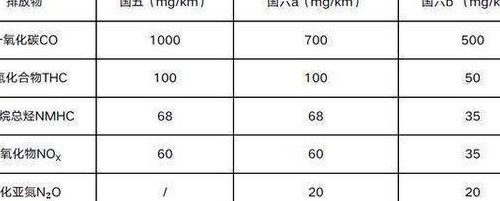 国六标准是什么意思（国六b标准是什么意思）