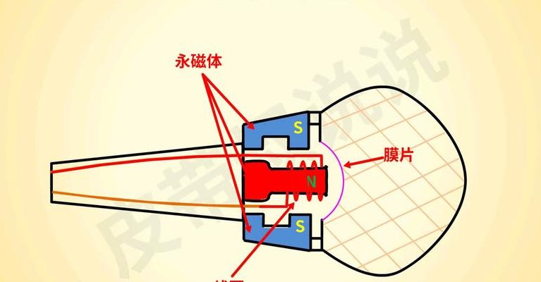 话筒原理（动圈话筒原理）