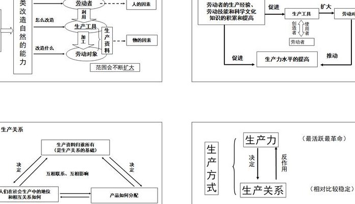 什么是生产方式（生产力+生产关系=生产方式）