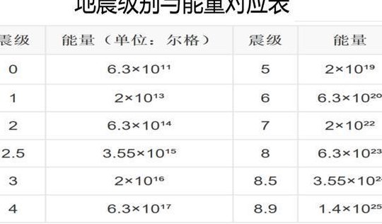 地震等级（地震等级计算公式）