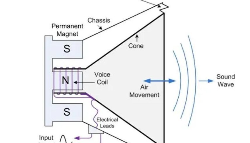 扬声器原理（扬声器原理是什么）