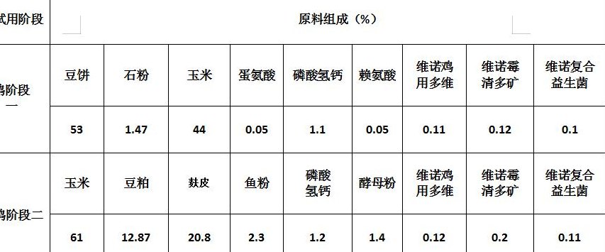 鸡饲料配方（鸡饲料配方表配料详细低成本）