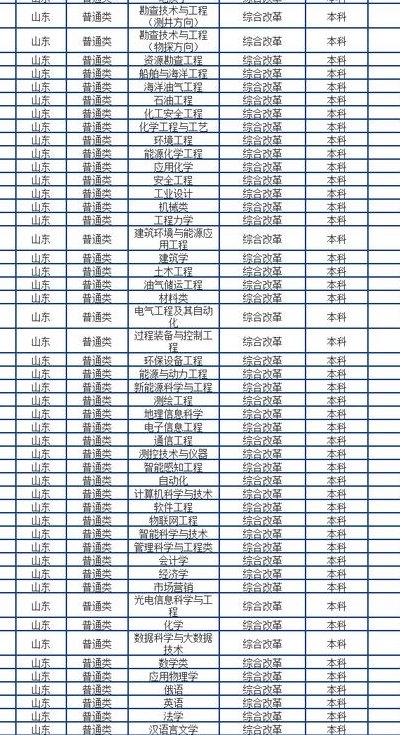 山东石油学院录取分数线（山东石油学院录取分数线2021）