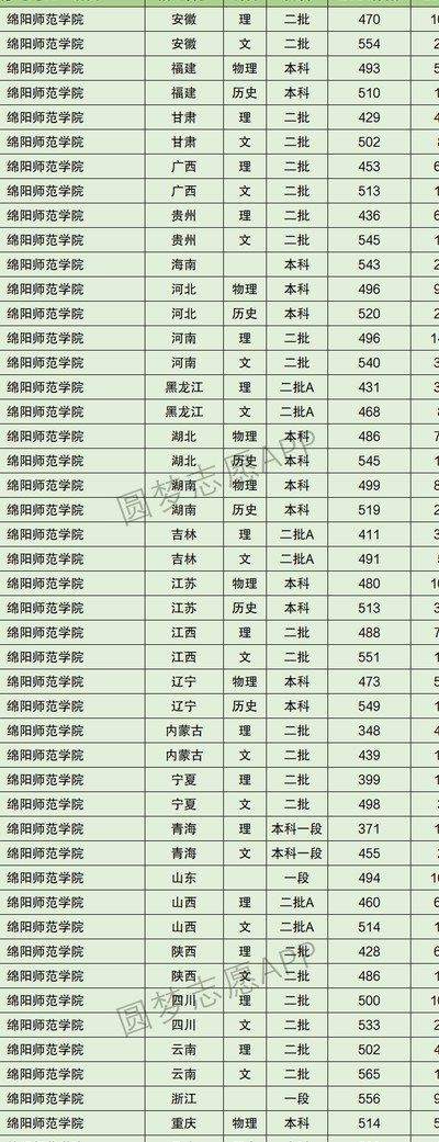 绵阳艺术学院（绵阳艺术学院录取分数线）