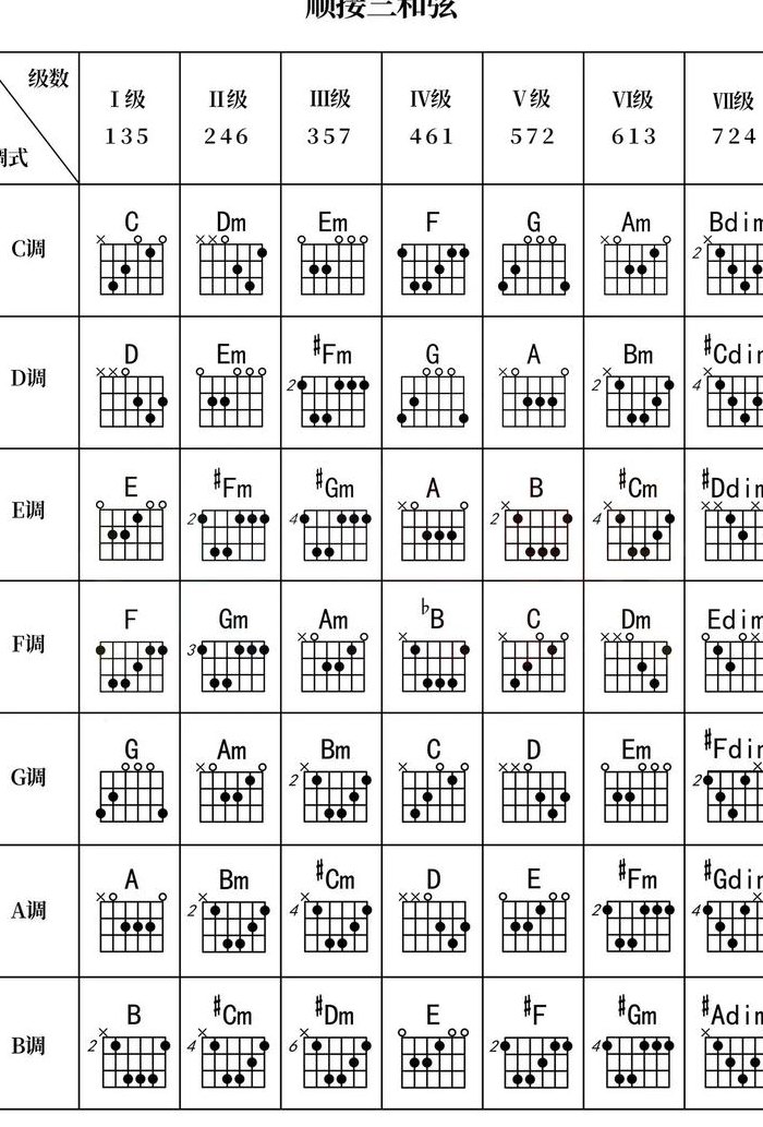 吉他和弦（吉他和弦图表大全）