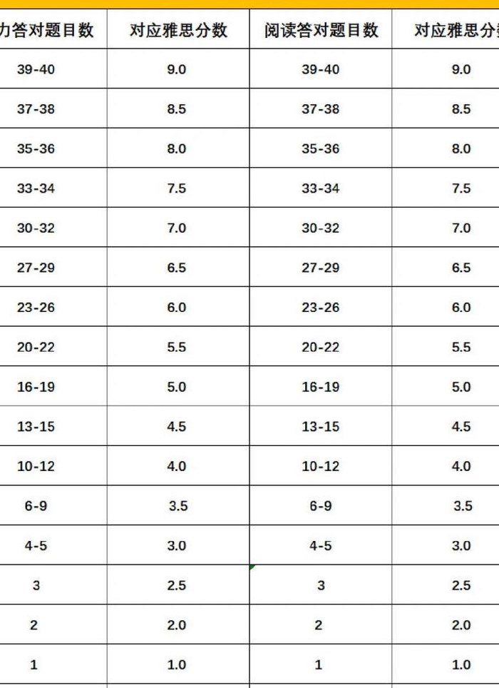 雅思听力分数对照表（雅思听力分数对照表评分标准）