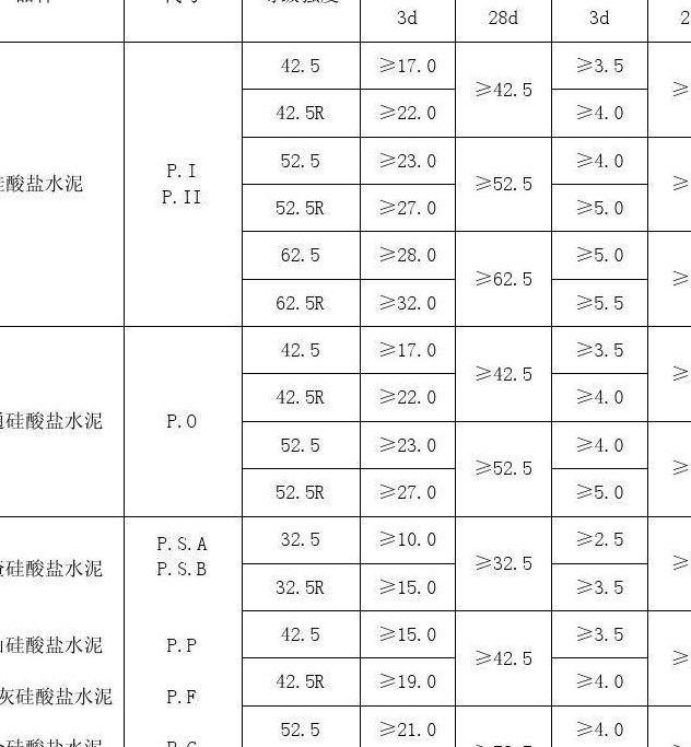 425水泥（425水泥强度标准是多少）