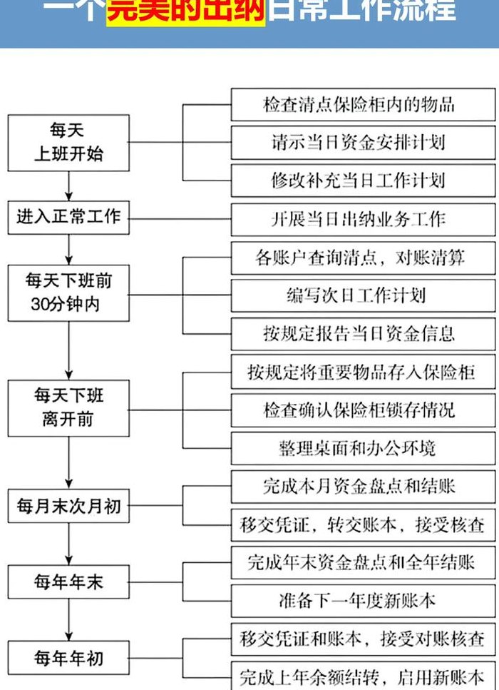 出纳的工作流程（出纳的工作流程和内容）