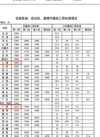 上海最低工资标准2018（上海最低工资标准2023最新公布）