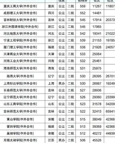 二本中外合作办学排名（二本中外合作办学值得上吗）