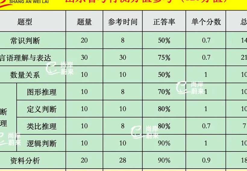 行测120题分值分布（行测120题满分多少）