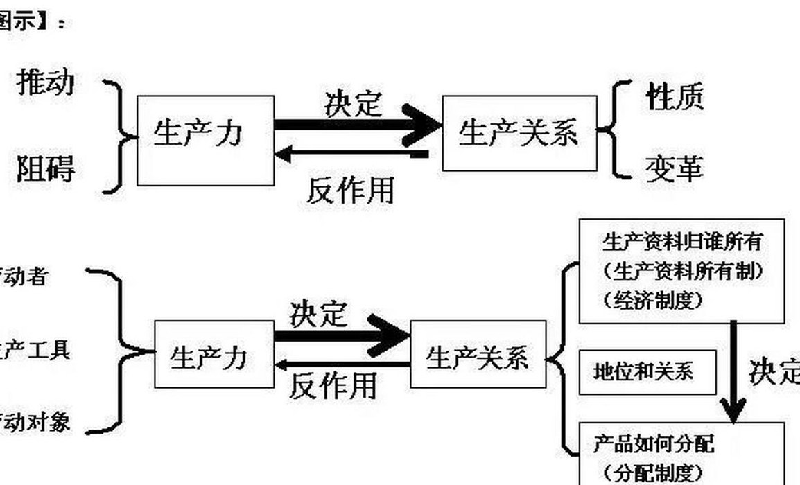 生产力和生产关系的辩证关系（生产力和生产关系的辩证关系是什么）