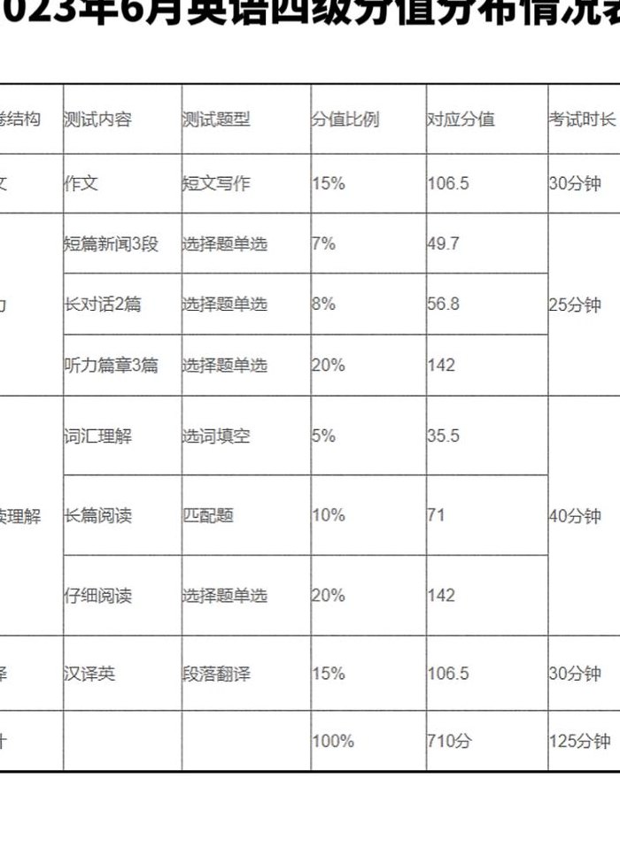 英语四级难度（英语四级难度相当于高考英语多少分?）