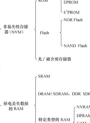 内存储器可分为（内存储器可分为什么和rom）