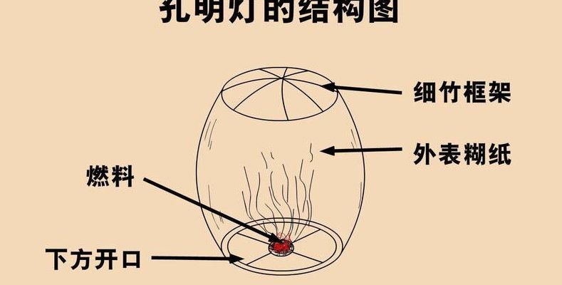 孔明灯原理（孔明灯原理简单解释）