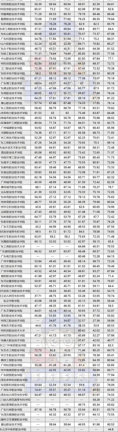 广州专科学校（广州专科学校排行榜以及学考分数线）