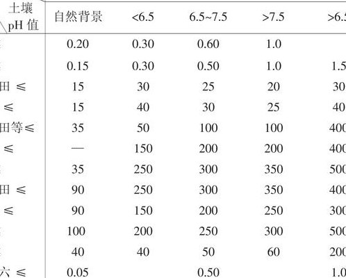 土壤环境质量标准（农用地土壤环境质量标准）