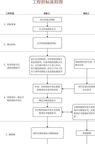 招标程序8个步骤（工程招标程序8个步骤）