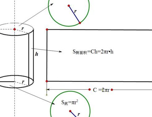 圆柱的侧面展开图（圆柱的侧面展开图可能是）
