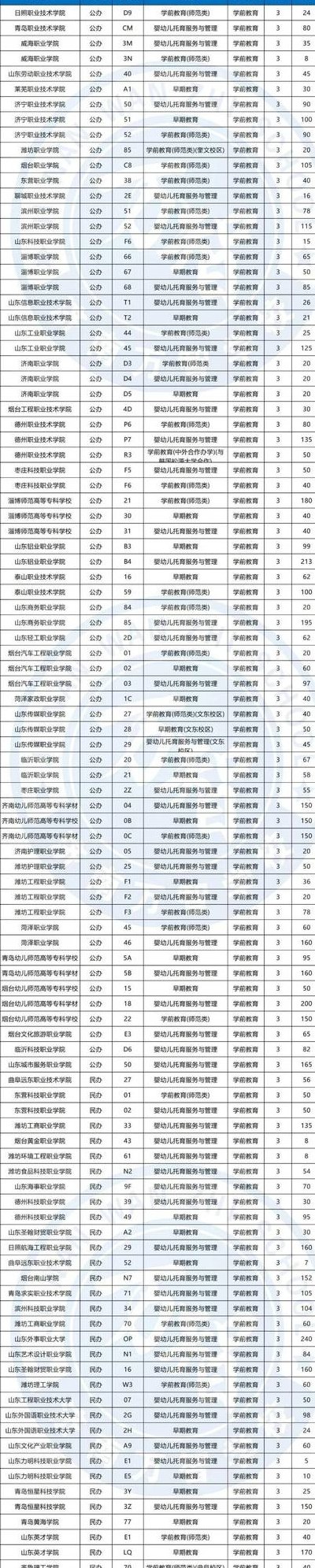 一个学校可以报几个专业（一个学校可以报几个专业山东）