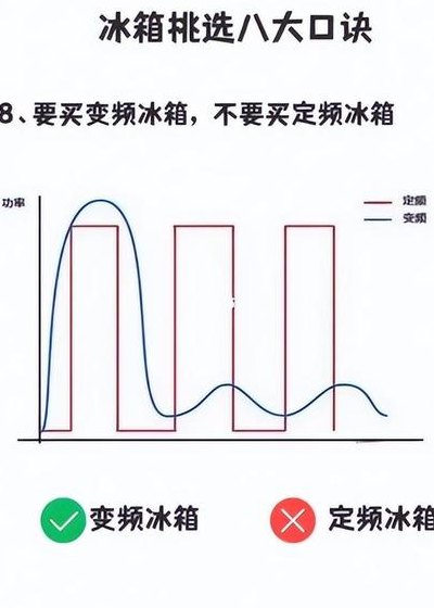 冰箱变频和定频的区别（冰箱变频和定频的区别大吗）