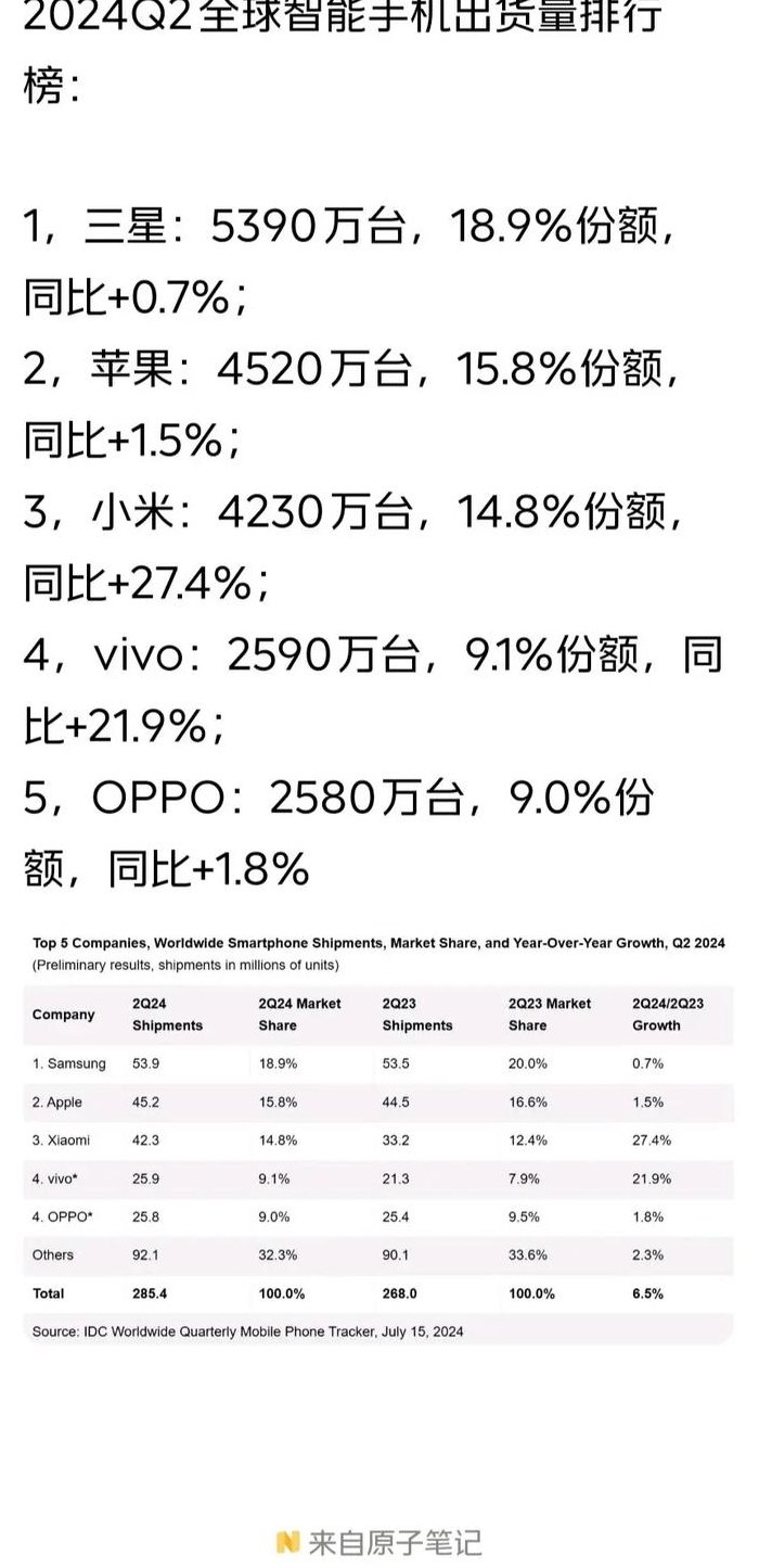 全球手机品牌排行榜（全球手机品牌排行榜2024）