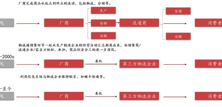 第四方物流（第四方物流运作模式）