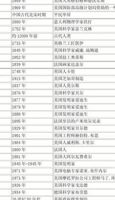 20世纪科技成就有哪些（20世纪科技成就有哪些方面）