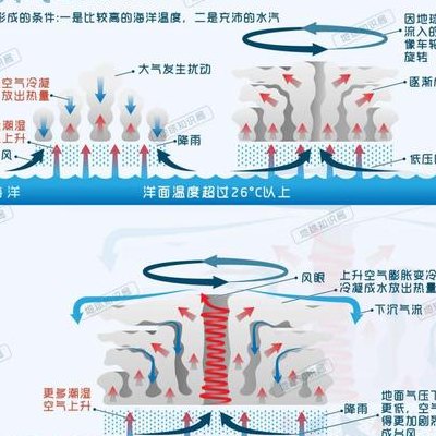 台风的形成（台风的形成实验）