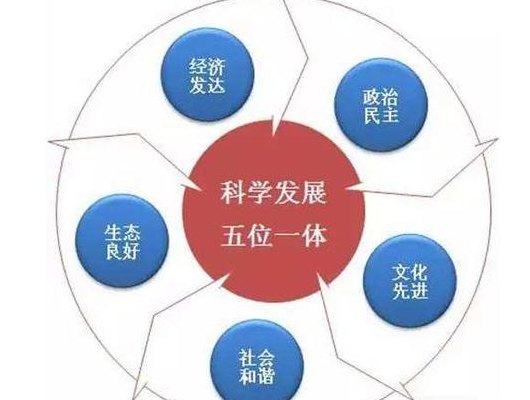 五位一体战略布局（五位一体是指什么）