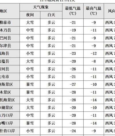 富拉尔基（富拉尔基区天气预报）