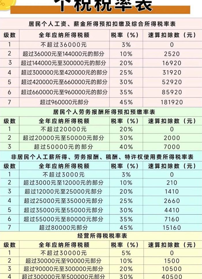 个人所得税速算扣除数（个人所得税公式及计算方法）