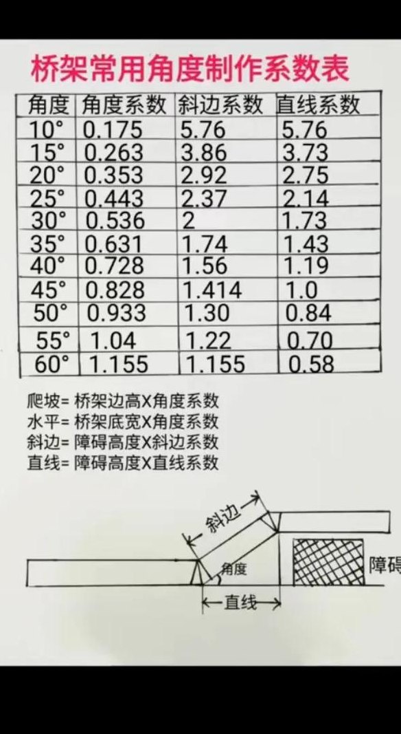 桥架水平90度弯头做法（桥架水平90度弯头计算公式图表）