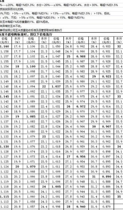 黑龙江省哈尔滨市（黑龙江省哈尔滨市玉米价格最新行情）