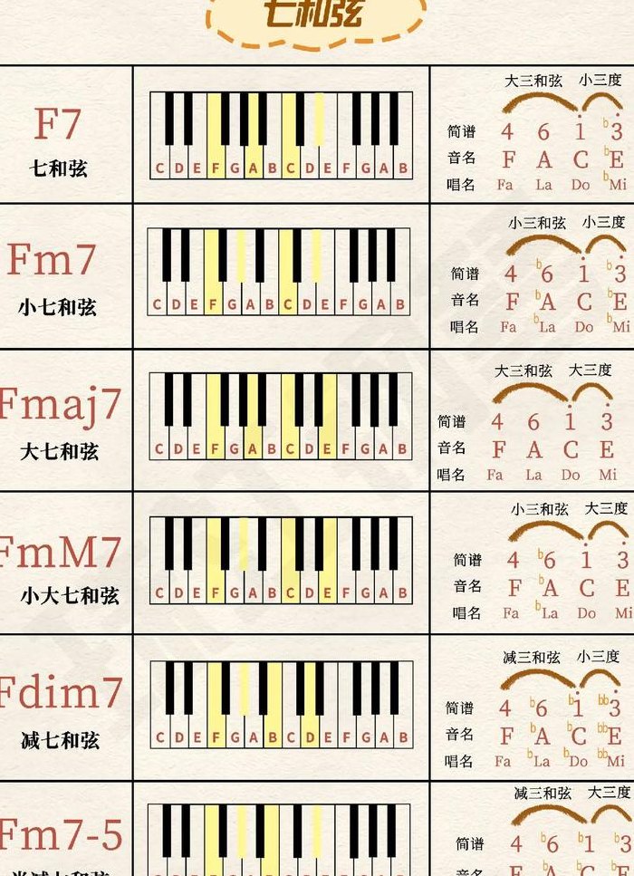 钢琴常用和弦（钢琴常用和弦伴奏有哪些）