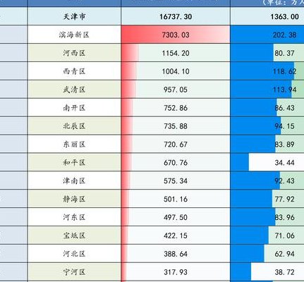 天津几个区哪个区最好（天津哪个区排名）