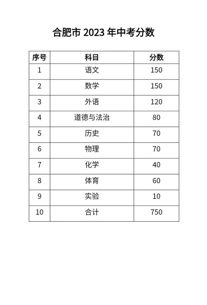 中考分数怎么算（安徽中考分数怎么算）