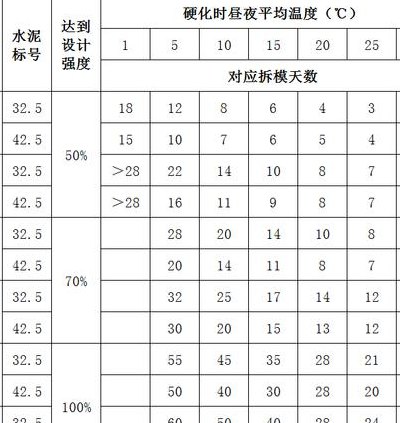 混凝土拆模时间（混凝土拆模时间计算公式）