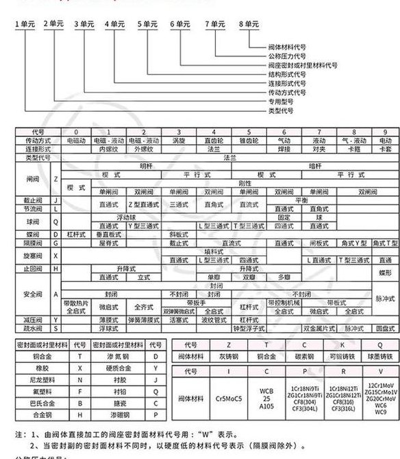 阀门型号（阀门型号大全 代号）