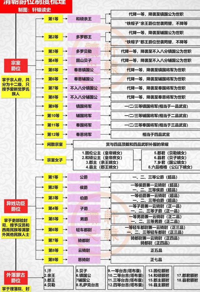 爵位等级排列从小到大（爵位等级划分）