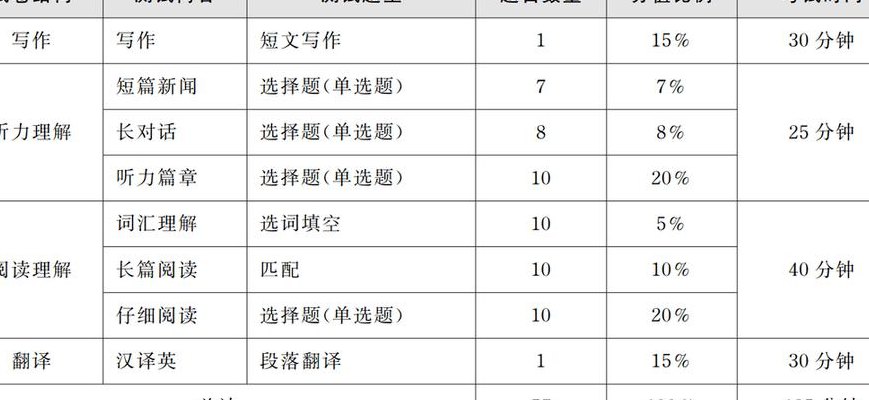 四级成绩分布情况（四级各项成绩分布）