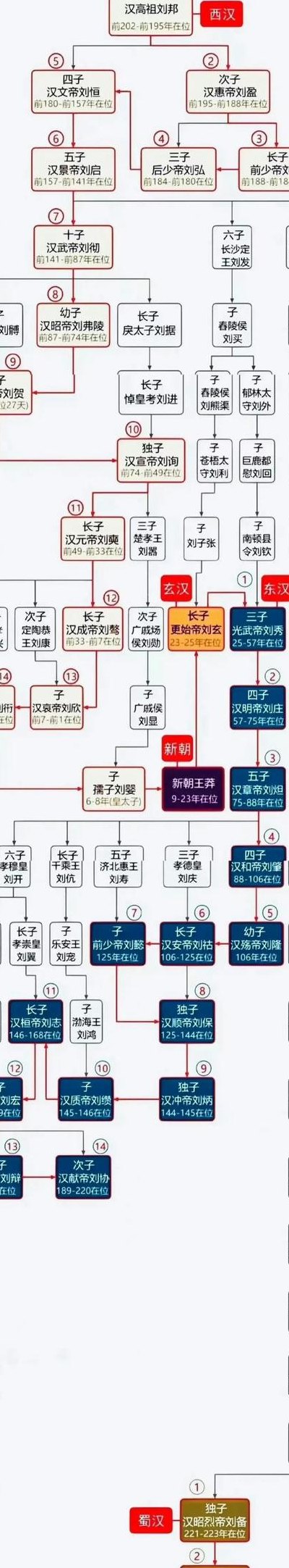 汉朝的皇帝（汉代历代帝王名单）