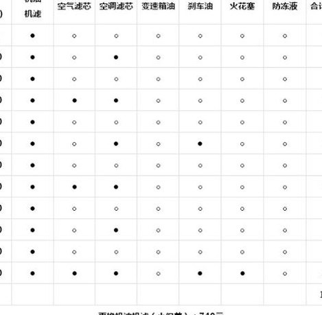 汽车首保多少公里最好（汽车首保建议多少公里）