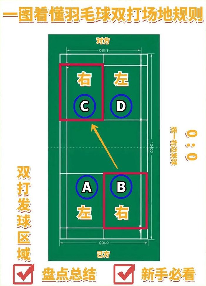 羽毛球双打发球边界（羽毛球双打发球边界图解）