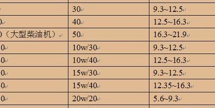 机油粘度30和40的区别（2040机油粘度）